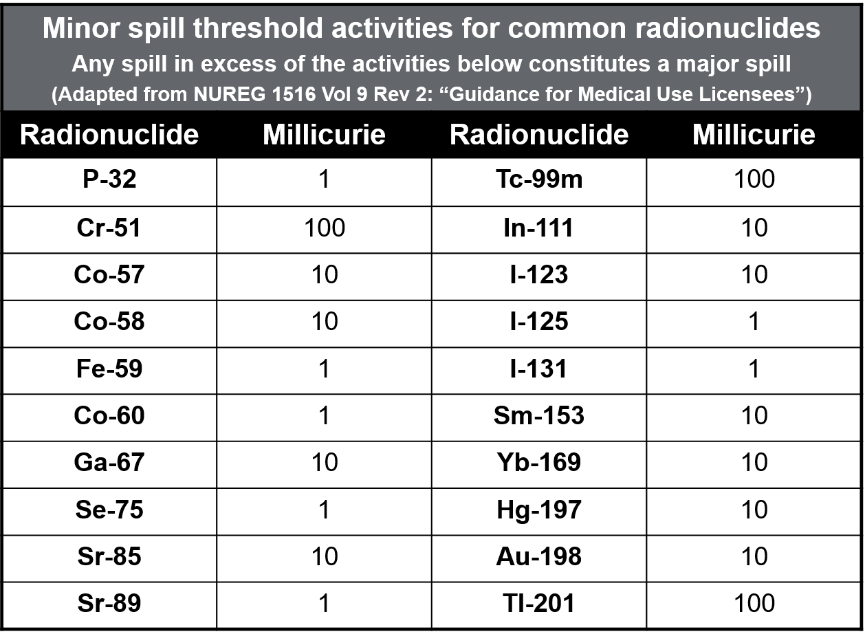 Nuclear Medicine Spill Response And Incident Management Nuclear Medicine Spill Response And Incident Management