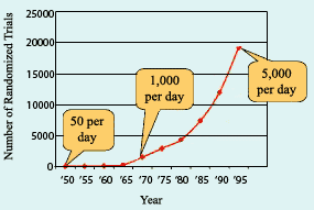 Number of journal articles about randomized trials per year